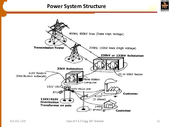 Power System Structure ELE 101 / 102 Dept of E & E Engg, MIT