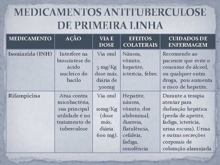 MEDICAMENTOS ANTITUBERCULOSE DE PRIMEIRA LINHA MEDICAMENTO AÇÃO VIA E DOSE Isoniazida (INH) Interfere na