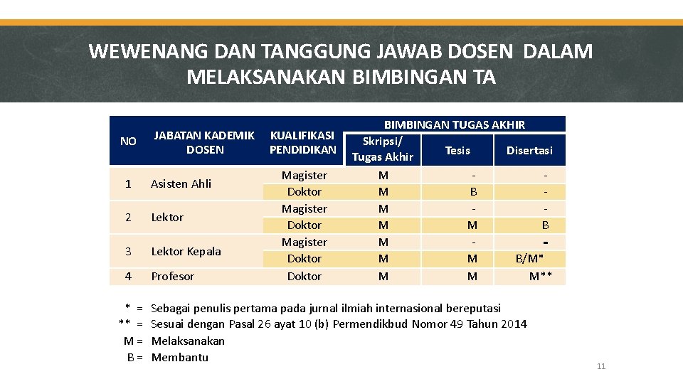 WEWENANG DAN TANGGUNG JAWAB DOSEN DALAM MELAKSANAKAN BIMBINGAN TA NO JABATAN KADEMIK DOSEN 1