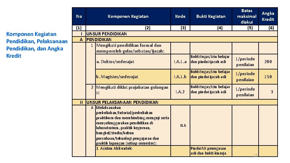 No Komponen Kegiatan Pendidikan, Pelaksanaan Pendidikan, dan Angka Kredit Komponen Kegiatan (1) (2) I