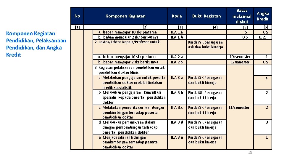 No (1) Komponen Kegiatan Pendidikan, Pelaksanaan Pendidikan, dan Angka Kredit Komponen Kegiatan Kode (2)