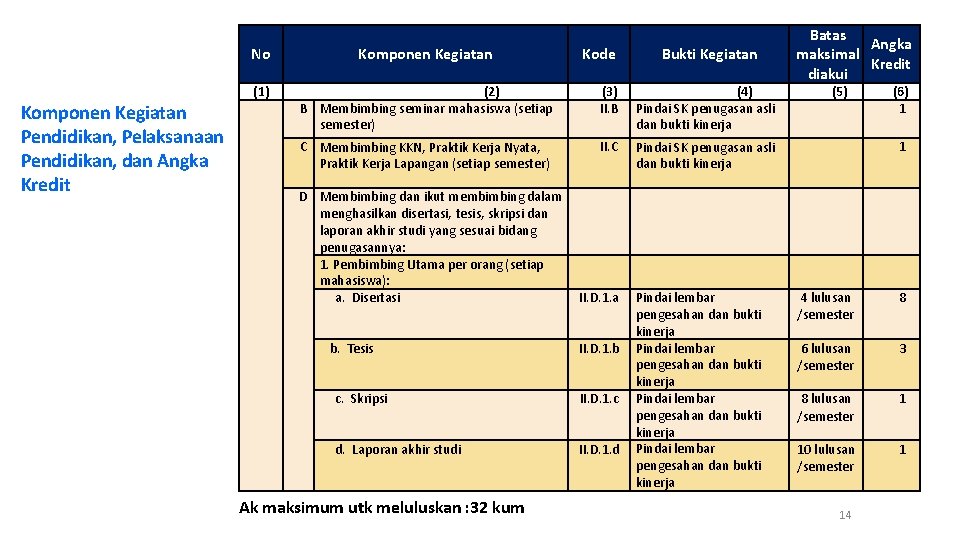 Komponen Kegiatan Pendidikan, Pelaksanaan Pendidikan, dan Angka Kredit No Komponen Kegiatan (1) (2) B