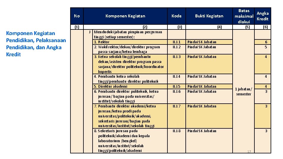 Komponen Kegiatan Pendidikan, Pelaksanaan Pendidikan, dan Angka Kredit No Komponen Kegiatan (1) (2) J