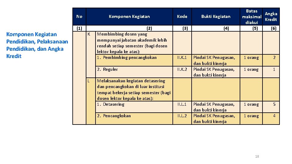 No Komponen Kegiatan Pendidikan, Pelaksanaan Pendidikan, dan Angka Kredit (1) Komponen Kegiatan K L