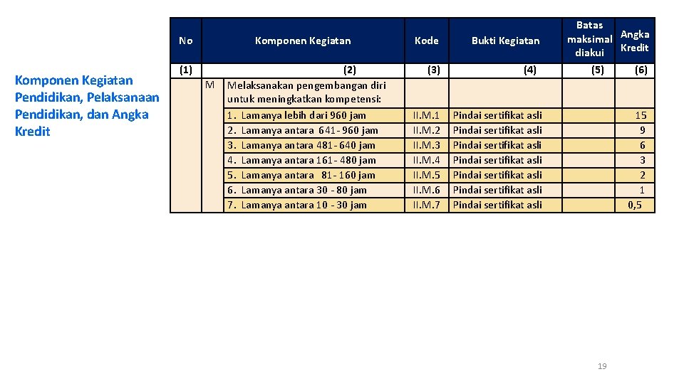 No Komponen Kegiatan Pendidikan, Pelaksanaan Pendidikan, dan Angka Kredit Komponen Kegiatan (1) M (2)