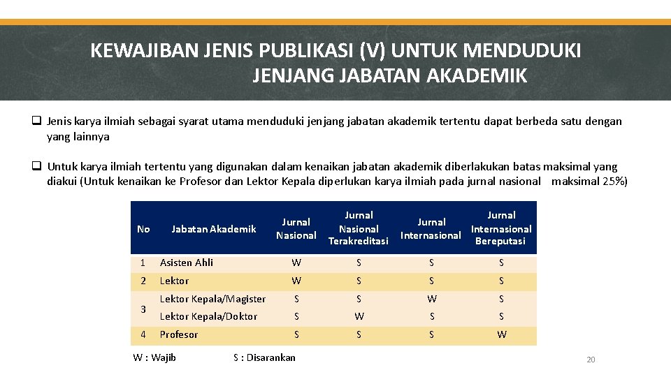 KEWAJIBAN JENIS PUBLIKASI (V) UNTUK MENDUDUKI JENJANG JABATAN AKADEMIK Jenis karya ilmiah sebagai syarat