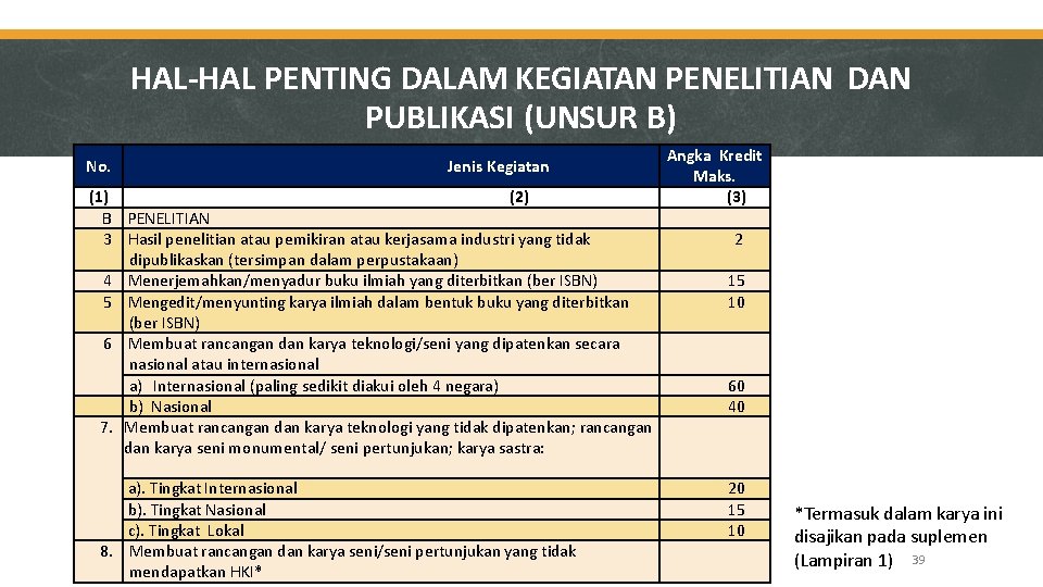 HAL-HAL PENTING DALAM KEGIATAN PENELITIAN DAN PUBLIKASI (UNSUR B) No. Jenis Kegiatan (1) (2)