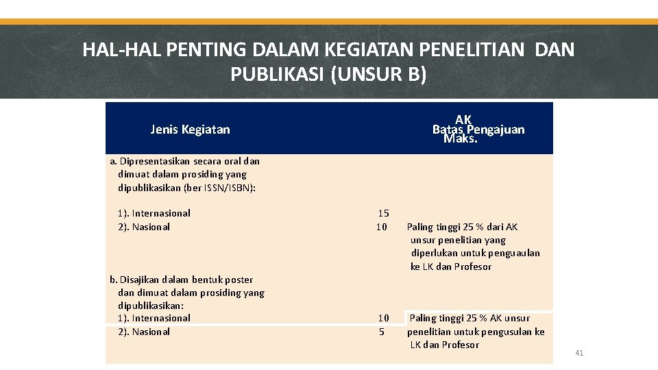 HAL-HAL PENTING DALAM KEGIATAN PENELITIAN DAN PUBLIKASI (UNSUR B) AK Batas Pengajuan Maks. Jenis