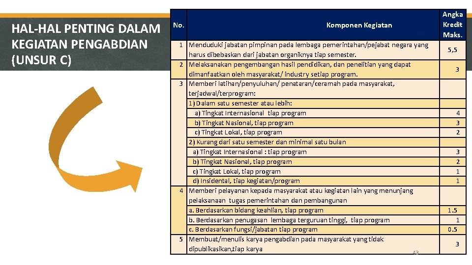 HAL-HAL PENTING DALAM KEGIATAN PENGABDIAN (UNSUR C) No. Komponen Kegiatan 1 Menduduki jabatan pimpinan