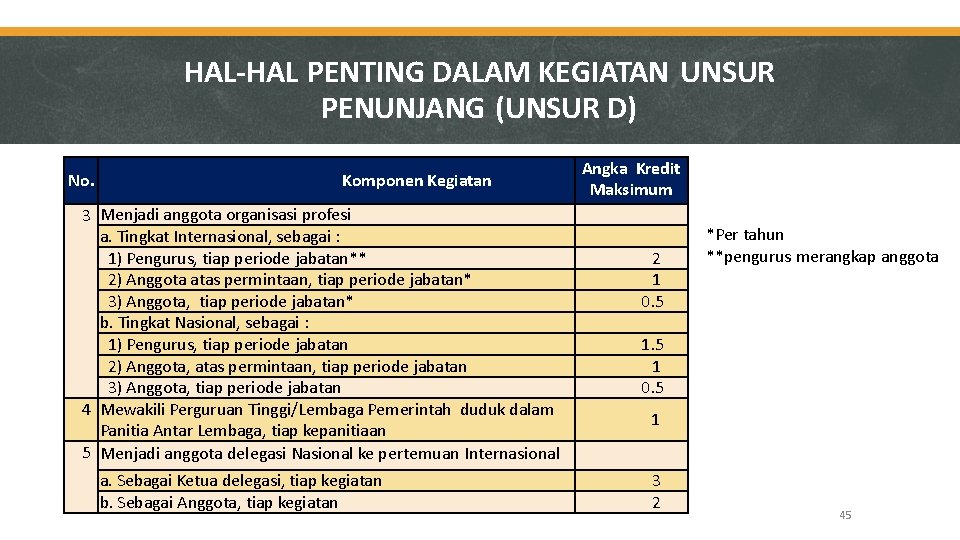 HAL-HAL PENTING DALAM KEGIATAN UNSUR PENUNJANG (UNSUR D) No. Komponen Kegiatan 3 Menjadi anggota