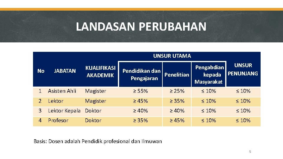 LANDASAN PERUBAHAN UNSUR UTAMA No JABATAN KUALIFIKASI AKADEMIK UNSUR Pengabdian Pendidikan dan Penelitian kepada