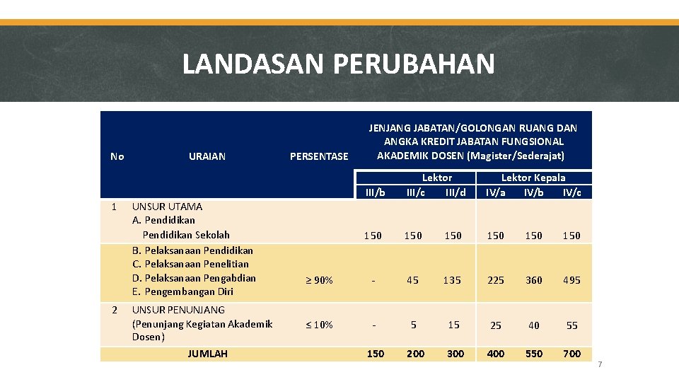 LANDASAN PERUBAHAN No 1 2 URAIAN UNSUR UTAMA A. Pendidikan Sekolah B. Pelaksanaan Pendidikan