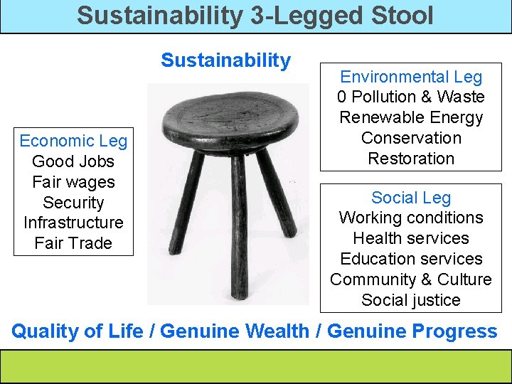 Sustainability 3 -Legged Stool Sustainability Economic Leg Good Jobs Fair wages Security Infrastructure Fair