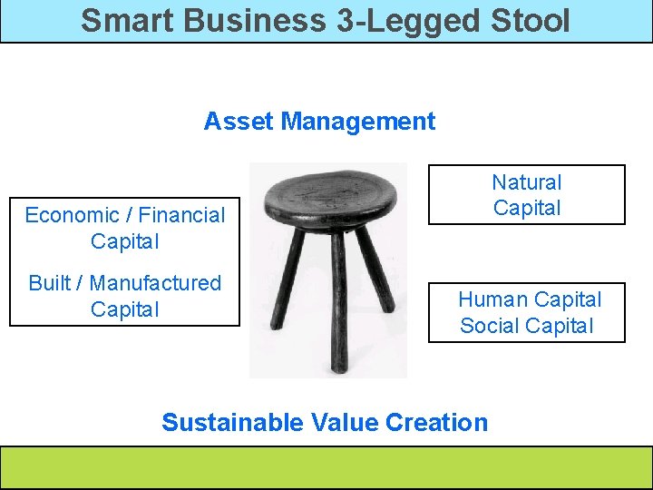 Smart Business 3 -Legged Stool Asset Management Natural Capital Economic / Financial Capital Built