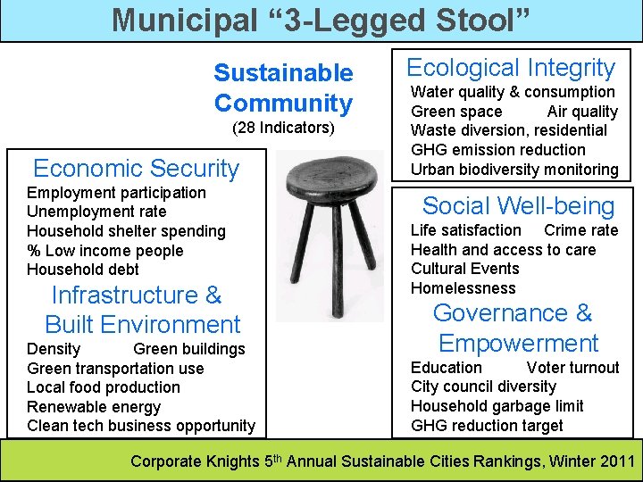 Municipal “ 3 -Legged Stool” Sustainable Community (28 Indicators) Economic Security Employment participation Unemployment