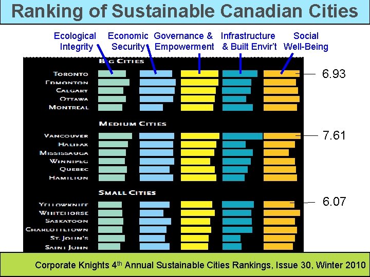 Ranking of Sustainable Canadian Cities Ecological Economic Governance & Infrastructure Social Integrity Security Empowerment