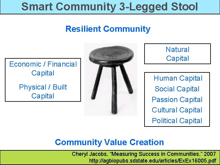 Smart Community 3 -Legged Stool Resilient Community Economic / Financial Capital Physical / Built