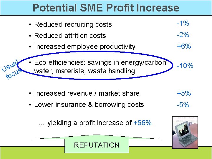 Potential SME Profit Increase • Reduced recruiting costs -1% • Reduced attrition costs -2%