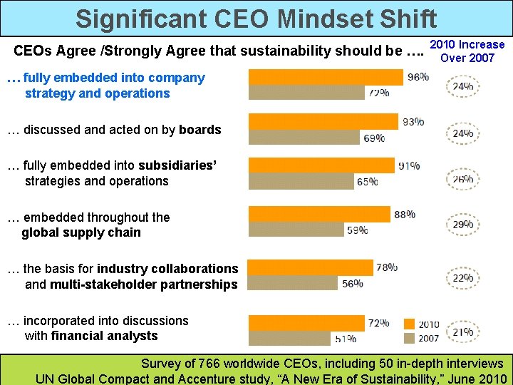 Significant CEO Mindset Shift CEOs Agree /Strongly Agree that sustainability should be …. 2010