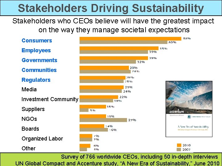 Stakeholders Driving Sustainability Stakeholders who CEOs believe will have the greatest impact on the