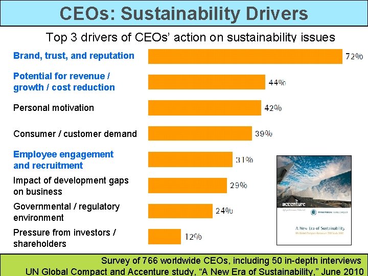 CEOs: Sustainability Drivers Top 3 drivers of CEOs’ action on sustainability issues Brand, trust,