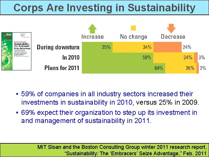 Corps Are Investing in Sustainability • 59% of companies in all industry sectors increased