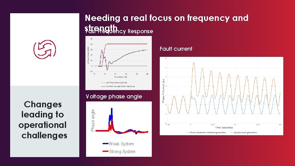 Needing a real focus on frequency and strength Fast Frequency Response Fault current leading