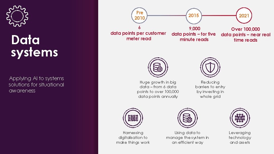 Pre 2010 Data systems Applying AI to systems solutions for situational awareness 6 data