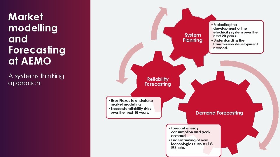 Market modelling and Forecasting at AEMO A systems thinking approach System Planning • Projecting