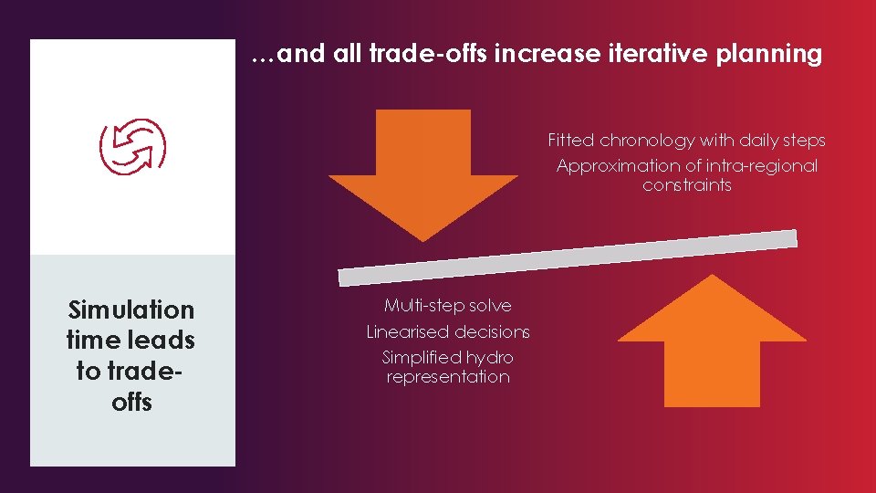 …and all trade-offs increase iterative planning Here’s what’s changing Simulation time leads to tradeoffs