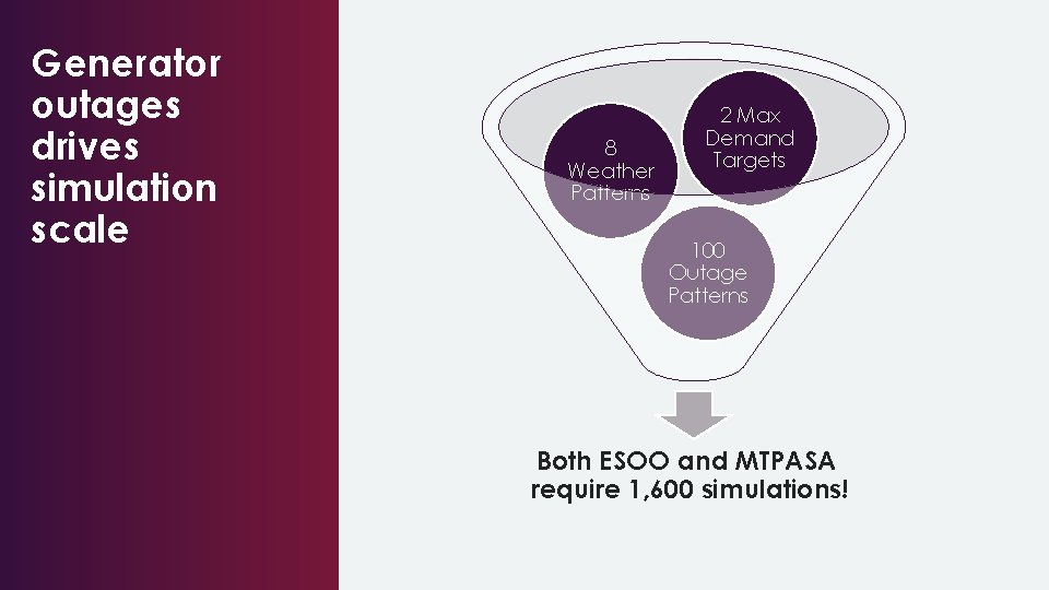 Generator outages drives simulation scale 8 Weather Patterns 2 Max Demand Targets 100 Outage