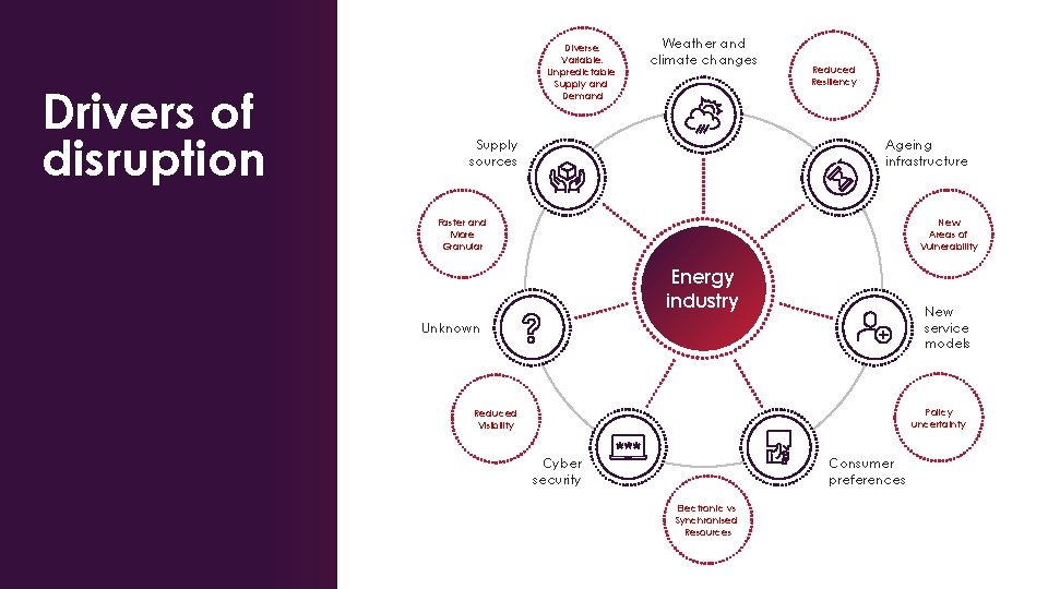 Drivers of disruption Diverse, Variable, Unpredictable Supply and Demand Weather and climate changes Supply