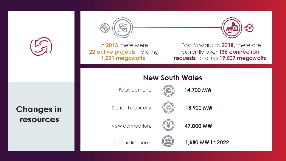 Here’s what’s changing Changes in resources In 2013 there were 22 active projects totaling