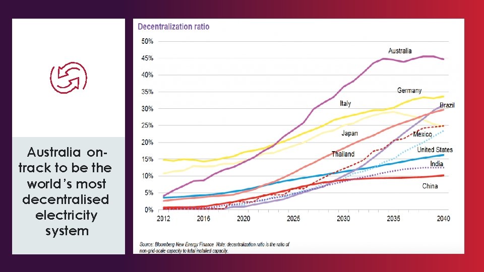 Here’s what’s Australia onchanging track to be the world ’s most decentralised electricity system