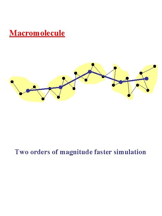 Macromolecule Two orders of magnitude faster simulation 