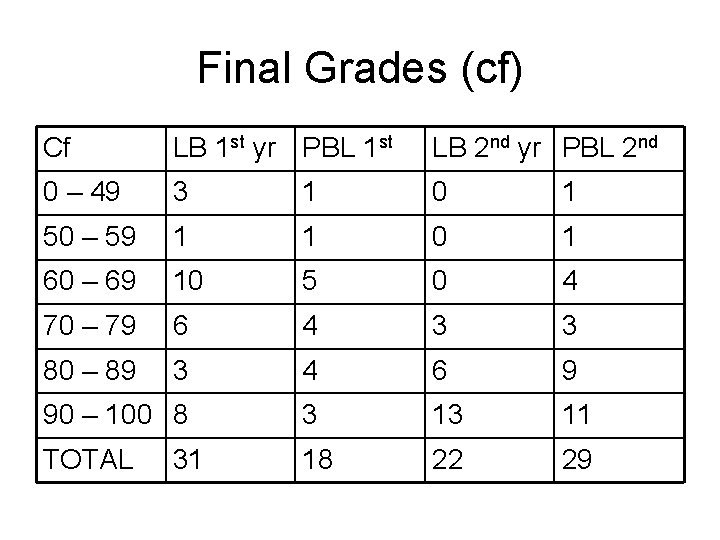 Final Grades (cf) Cf LB 1 st yr PBL 1 st LB 2 nd