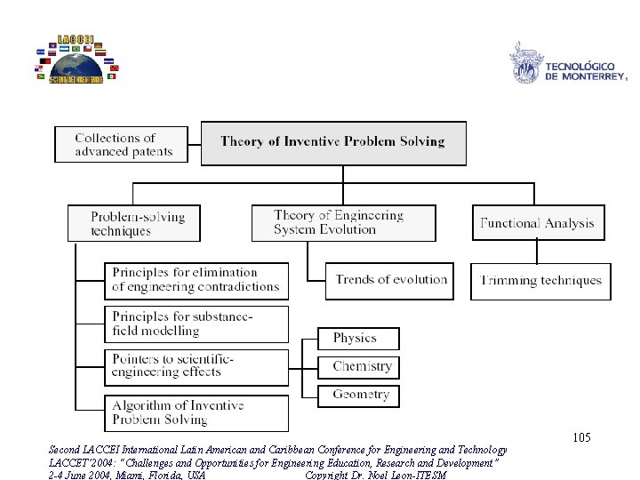 Second LACCEI International Latin American and Caribbean Conference for Engineering and Technology LACCET’ 2004: