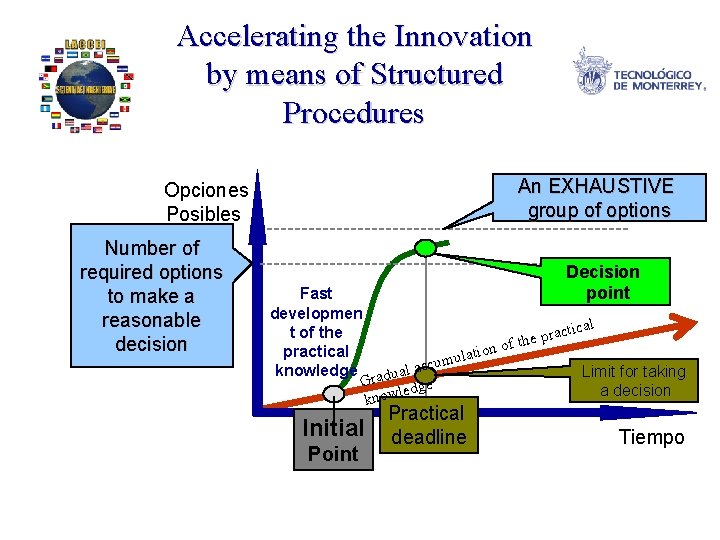 Accelerating the Innovation by means of Structured Procedures An EXHAUSTIVE group of options Opciones