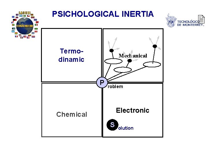 PSICHOLOGICAL INERTIA Termodinamic Mechanical P roblem Electronic Chemical S olution 2 