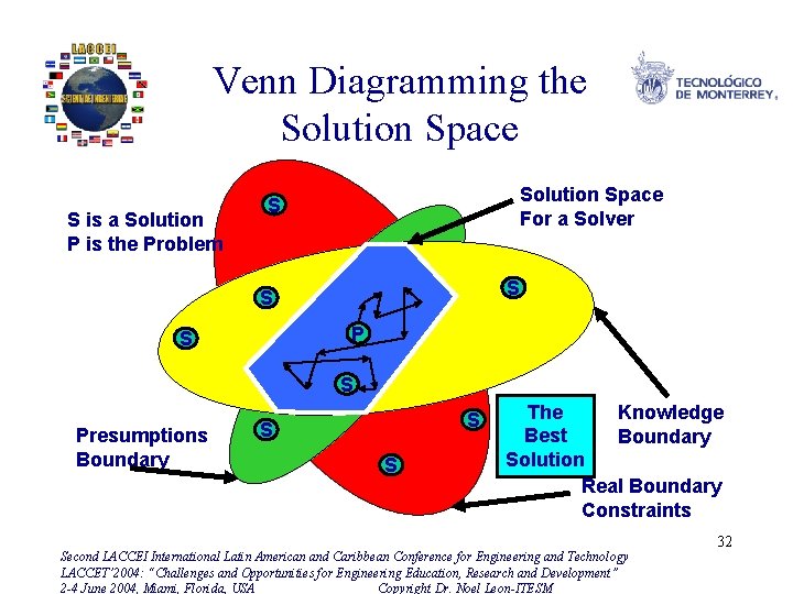 Venn Diagramming the Solution Space S is a Solution P is the Problem Solution