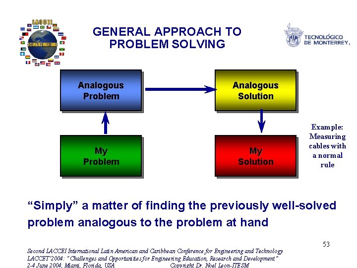 GENERAL APPROACH TO PROBLEM SOLVING Analogous Problem My Problem Analogous Solution My Solution Example: