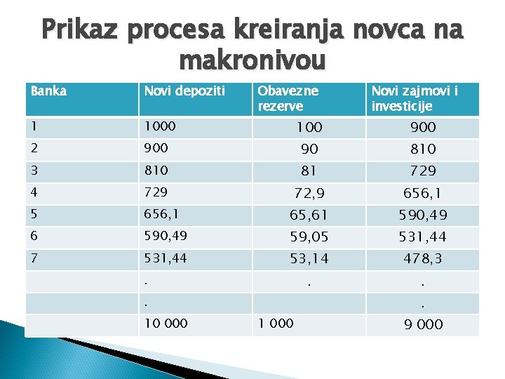 Prikaz procesa kreiranja novca na makronivou Banka Novi depoziti 1 1000 2 Obavezne rezerve