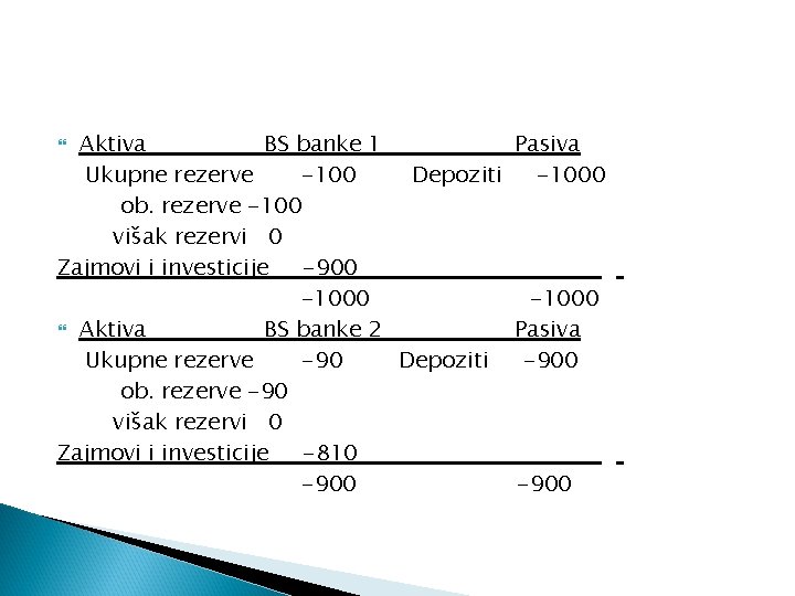 Aktiva BS banke 1 Ukupne rezerve -100 Depoziti ob. rezerve -100 višak rezervi 0