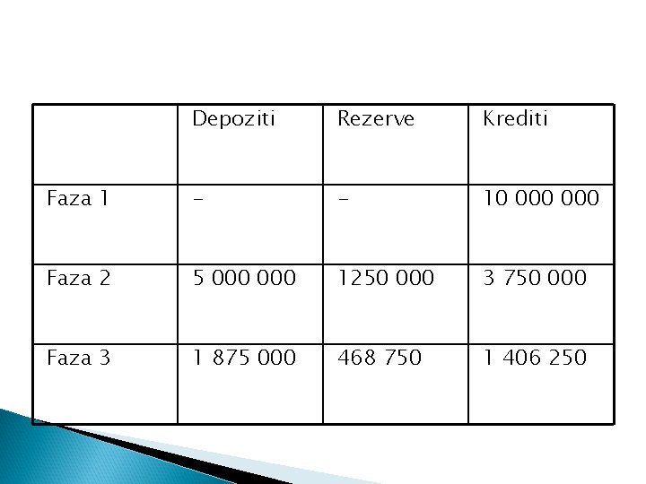 Depoziti Rezerve Krediti Faza 1 - - 10 000 Faza 2 5 000 1250