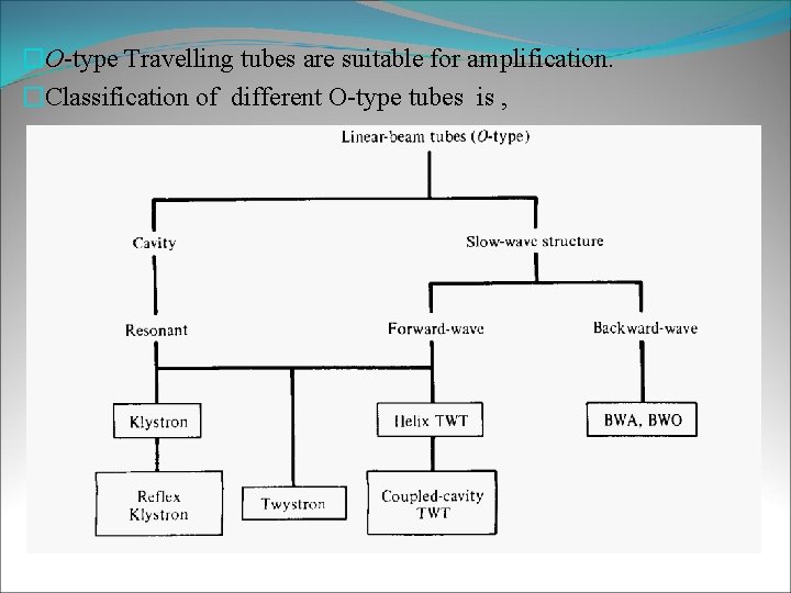 �O-type Travelling tubes are suitable for amplification. �Classification of different O-type tubes is ,