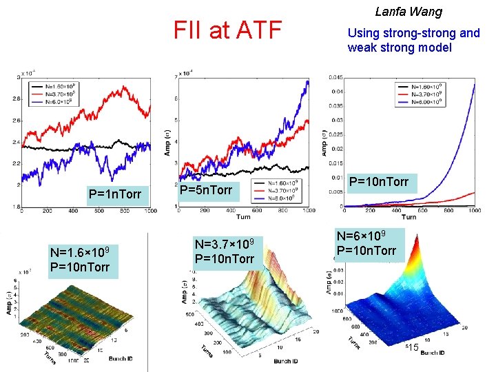 FII at ATF P=1 n. Torr N=1. 6× 109 P=10 n. Torr P=5 n.