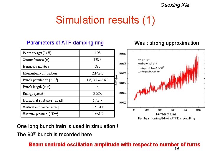 Guoxing Xia Simulation results (1) Parameters of ATF damping ring Beam energy [Ge. V]