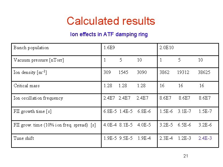 Calculated results Ion effects in ATF damping ring Bunch population 1. 6 E 9