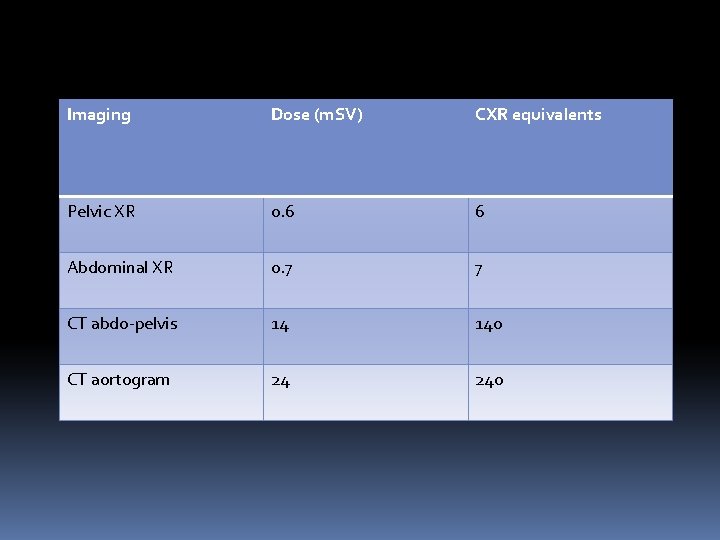 Imaging Dose (m. SV) CXR equivalents Pelvic XR 0. 6 6 Abdominal XR 0.