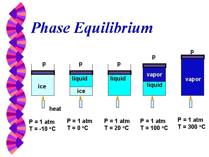 Phase Equilibrium p p p liquid ice vapor liquid vapor heat P = 1